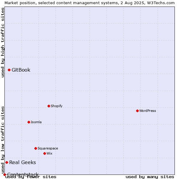 Market position of GitBook vs. Real Geeks vs. Contentstack