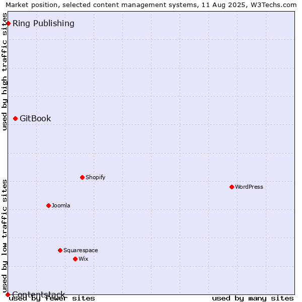 Market position of GitBook vs. Ring Publishing vs. Contentstack