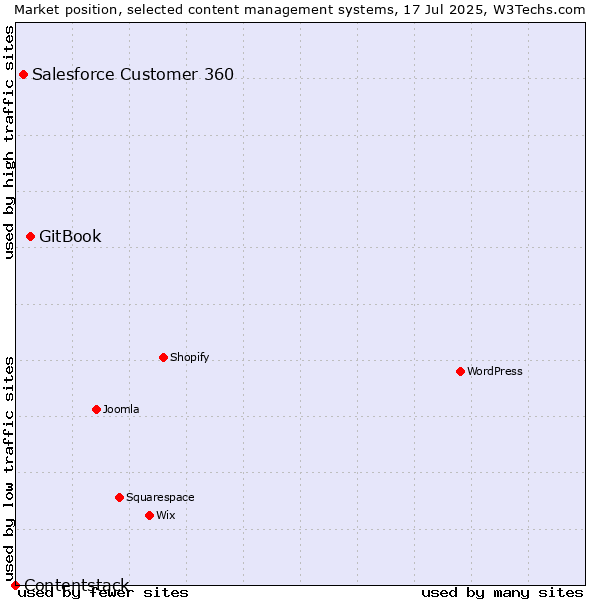 Market position of GitBook vs. Salesforce Customer 360 vs. Contentstack