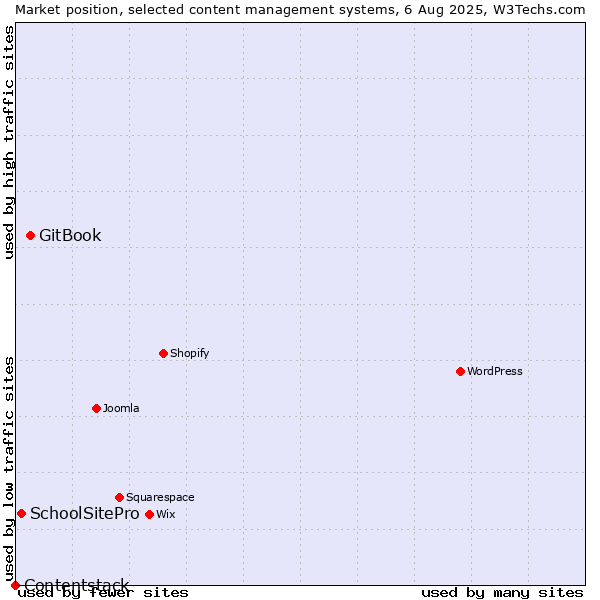 Market position of GitBook vs. SchoolSitePro vs. Contentstack
