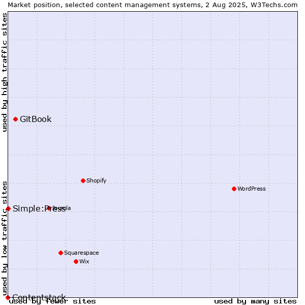 Market position of GitBook vs. Simple:Press vs. Contentstack