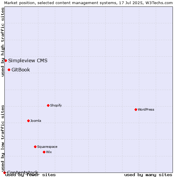 Market position of GitBook vs. Simpleview CMS vs. Contentstack
