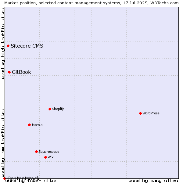 Market position of GitBook vs. Sitecore CMS vs. Contentstack