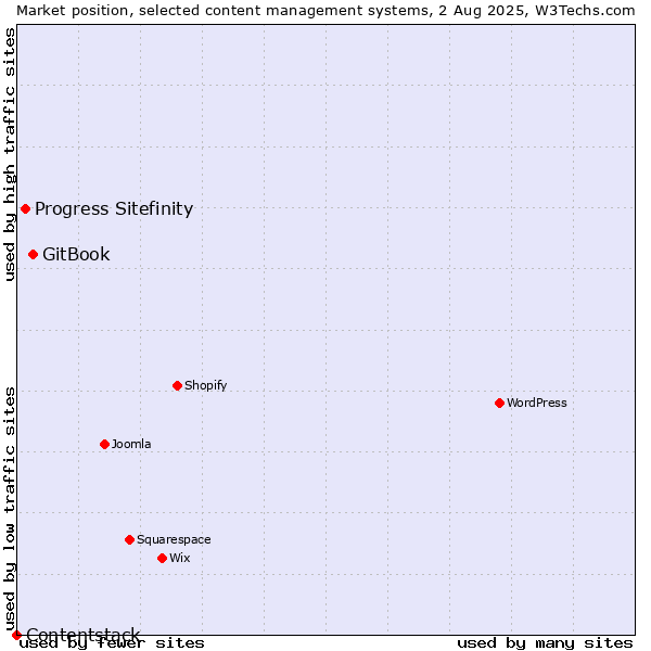 Market position of GitBook vs. Progress Sitefinity vs. Contentstack
