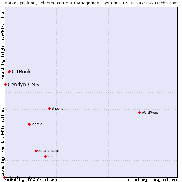 Market position of GitBook vs. Cendyn CMS vs. Contentstack