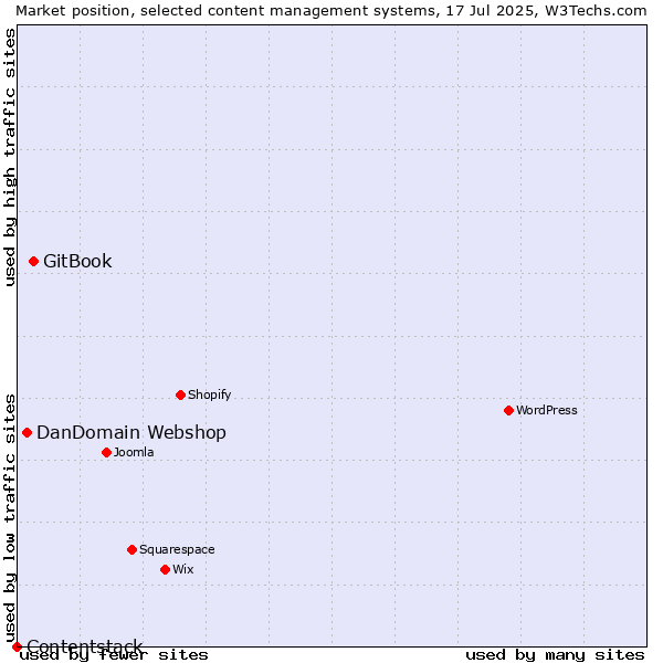 Market position of GitBook vs. DanDomain Webshop vs. Contentstack