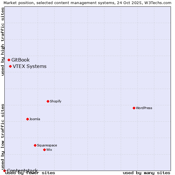 Market position of VTEX Systems vs. GitBook vs. Contentstack