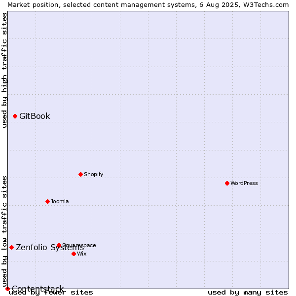 Market position of GitBook vs. Zenfolio Systems vs. Contentstack