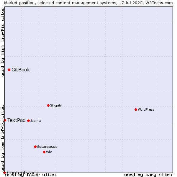 Market position of GitBook vs. TextPad vs. Contentstack