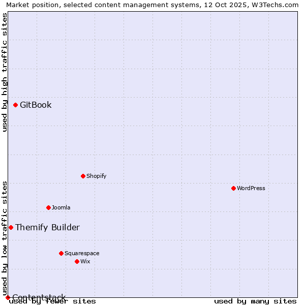 Market position of GitBook vs. Themify Builder vs. Contentstack