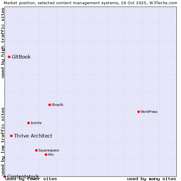 Market position of Thrive Architect vs. GitBook vs. Contentstack