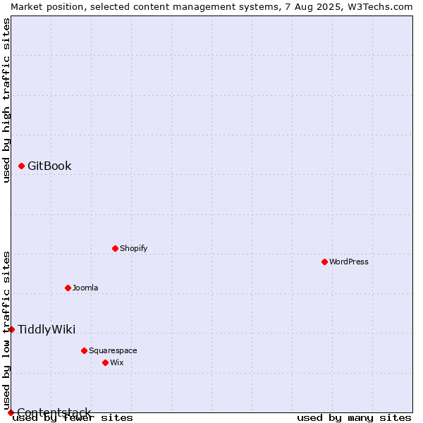 Market position of GitBook vs. TiddlyWiki vs. Contentstack