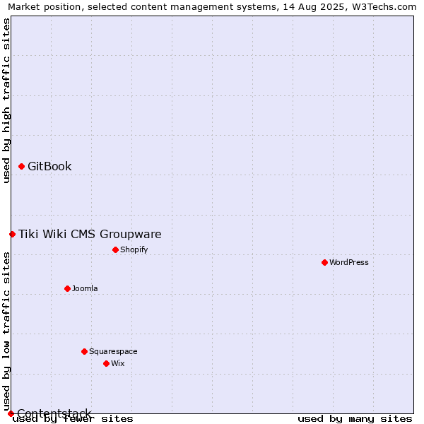 Market position of GitBook vs. Tiki Wiki CMS Groupware vs. Contentstack