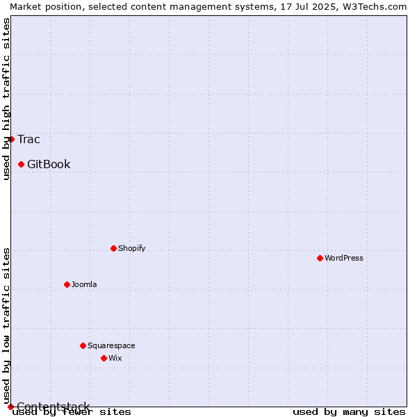 Market position of GitBook vs. Trac vs. Contentstack