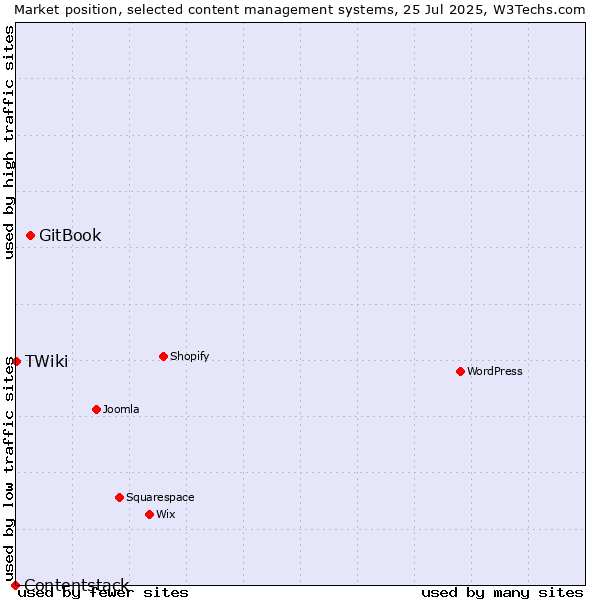 Market position of GitBook vs. TWiki vs. Contentstack