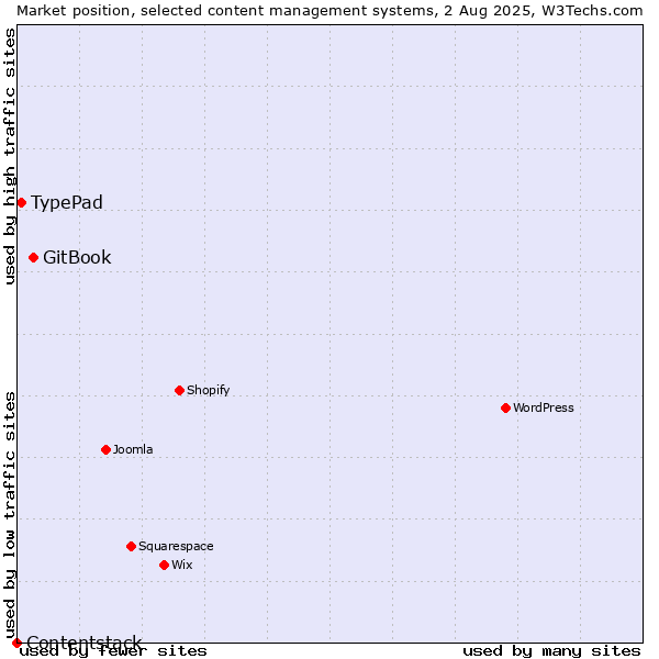 Market position of GitBook vs. TypePad vs. Contentstack