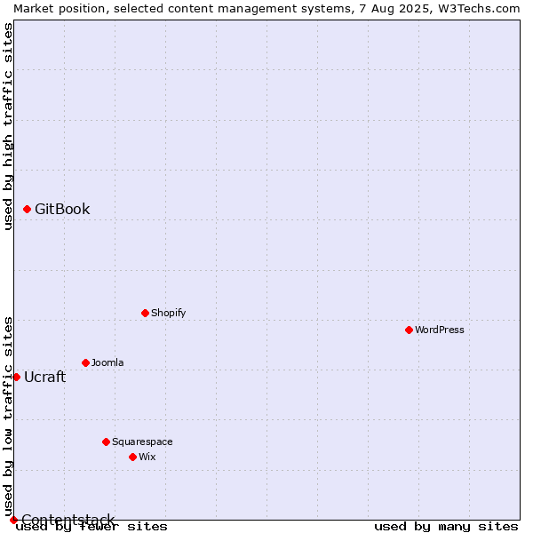 Market position of GitBook vs. Ucraft vs. Contentstack