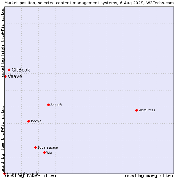 Market position of GitBook vs. Vaave vs. Contentstack