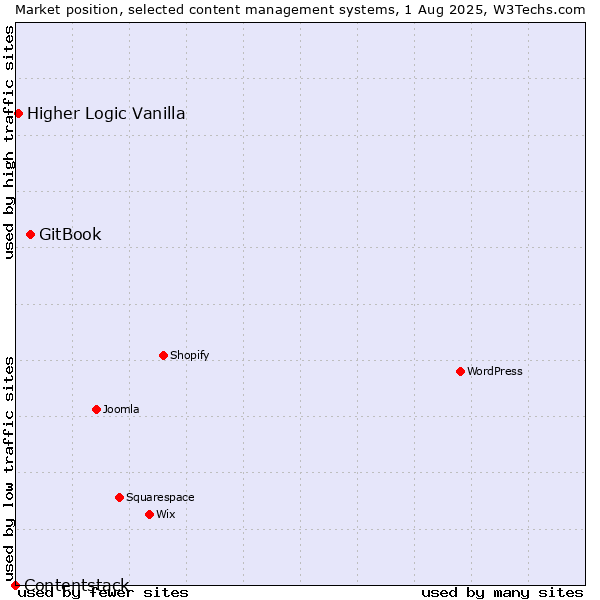 Market position of GitBook vs. Higher Logic Vanilla vs. Contentstack