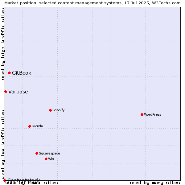 Market position of GitBook vs. Varbase vs. Contentstack
