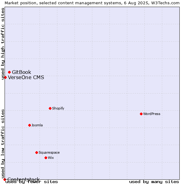 Market position of GitBook vs. VerseOne CMS vs. Contentstack