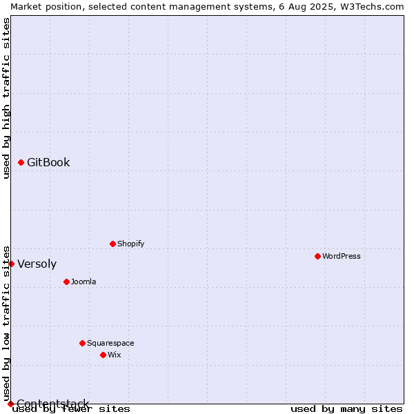Market position of GitBook vs. Versoly vs. Contentstack