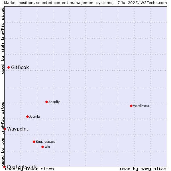 Market position of GitBook vs. Waypoint vs. Contentstack