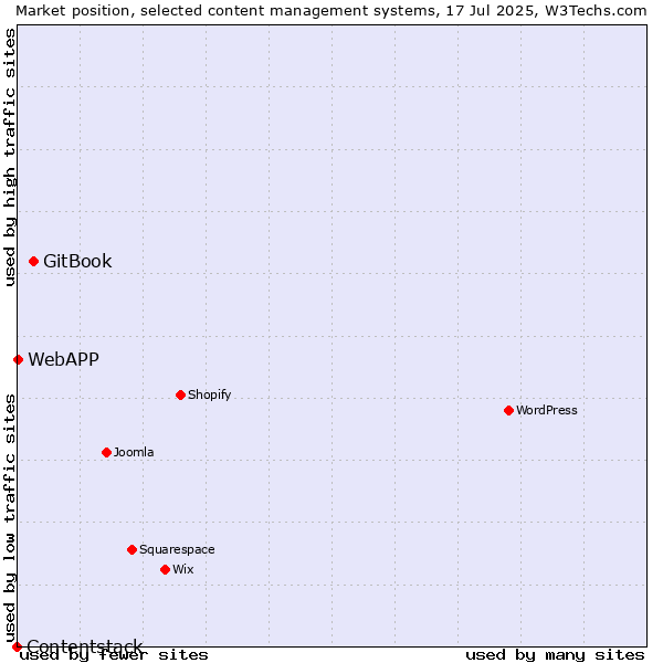 Market position of GitBook vs. WebAPP vs. Contentstack