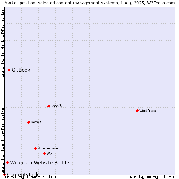 Market position of GitBook vs. Web.com Website Builder vs. Contentstack