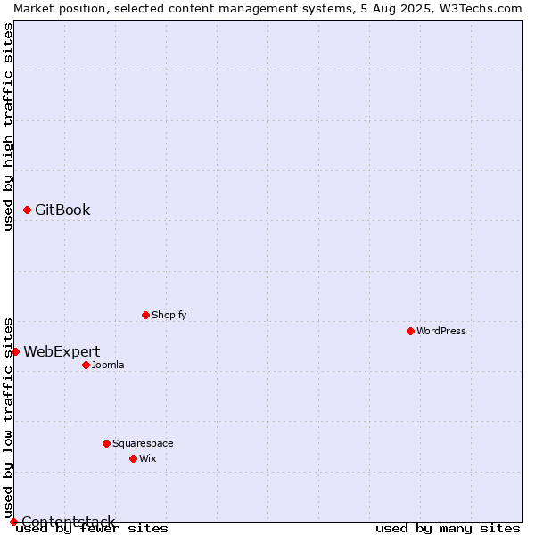 Market position of GitBook vs. WebExpert vs. Contentstack