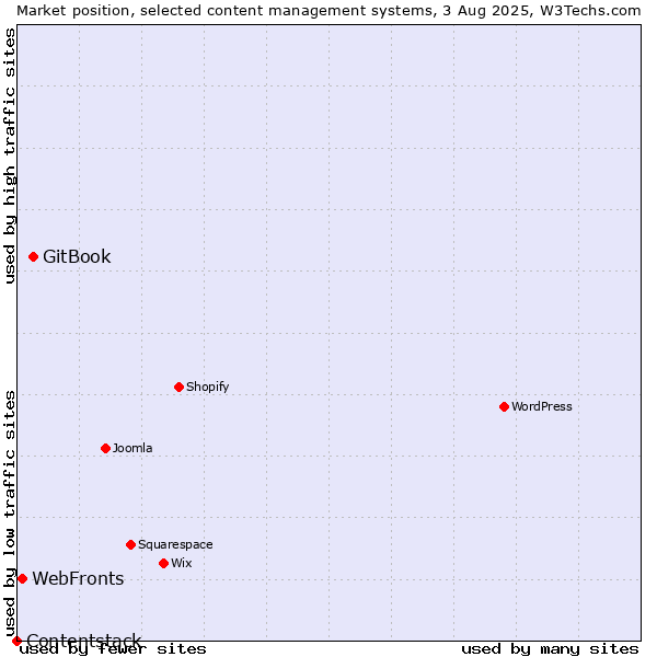 Market position of GitBook vs. WebFronts vs. Contentstack