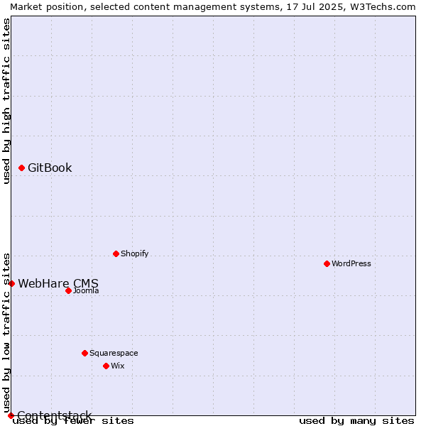 Market position of GitBook vs. WebHare CMS vs. Contentstack
