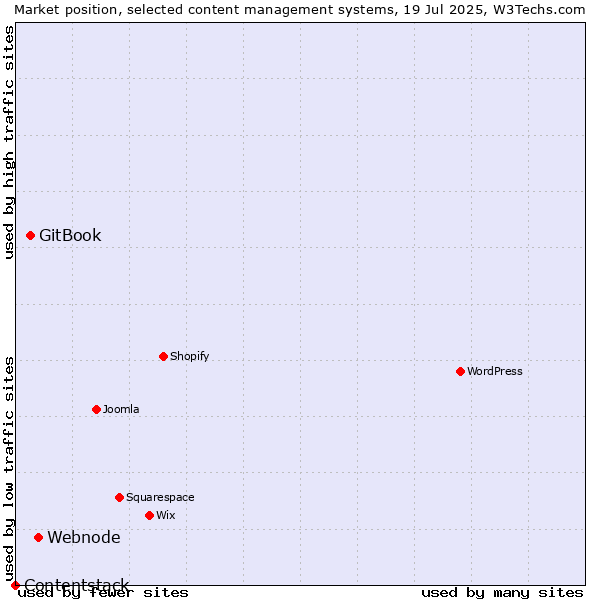 Market position of Webnode vs. GitBook vs. Contentstack