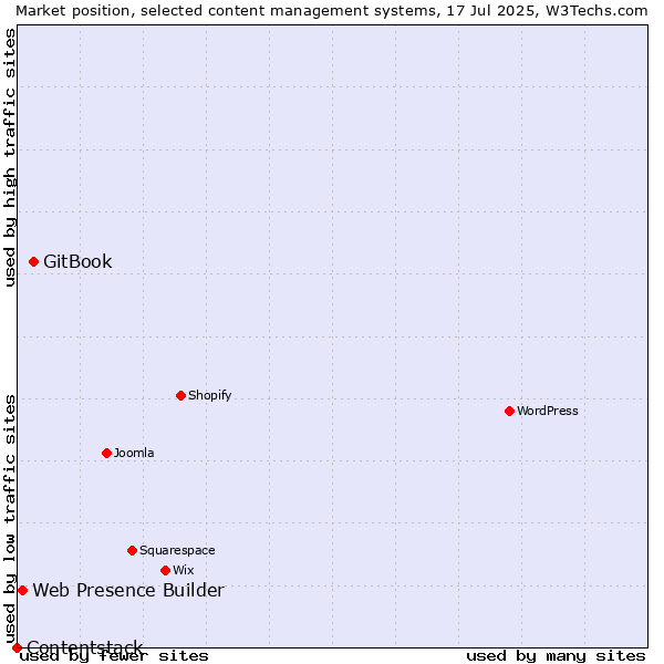Market position of GitBook vs. Web Presence Builder vs. Contentstack
