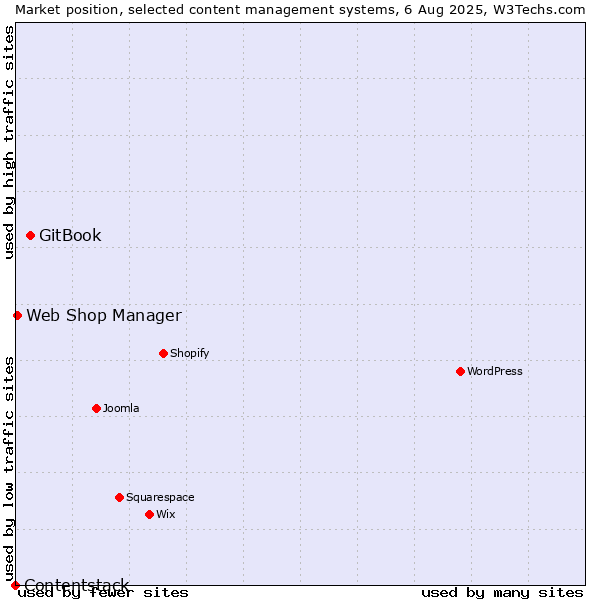Market position of GitBook vs. Web Shop Manager vs. Contentstack