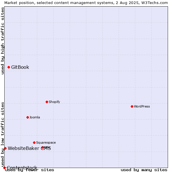 Market position of GitBook vs. WebsiteBaker CMS vs. Contentstack