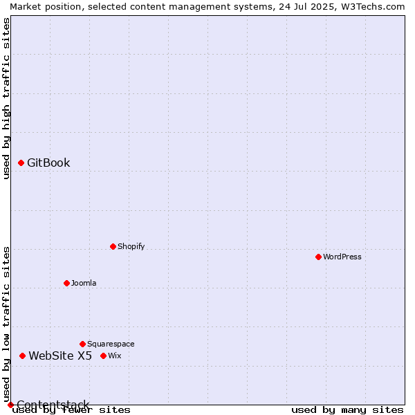 Market position of WebSite X5 vs. GitBook vs. Contentstack
