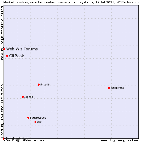 Market position of GitBook vs. Web Wiz Forums vs. Contentstack