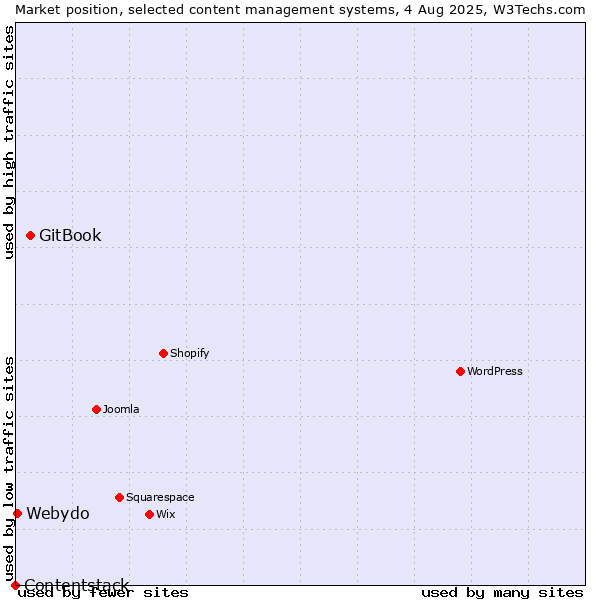 Market position of GitBook vs. Webydo vs. Contentstack
