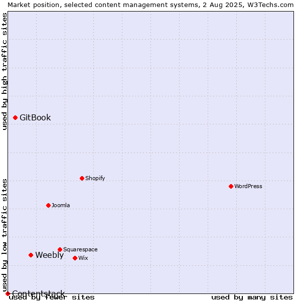 Market position of Weebly vs. GitBook vs. Contentstack