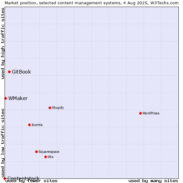 Market position of GitBook vs. WMaker vs. Contentstack