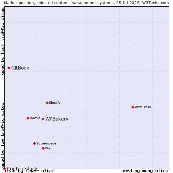 Market position of WPBakery vs. GitBook vs. Contentstack