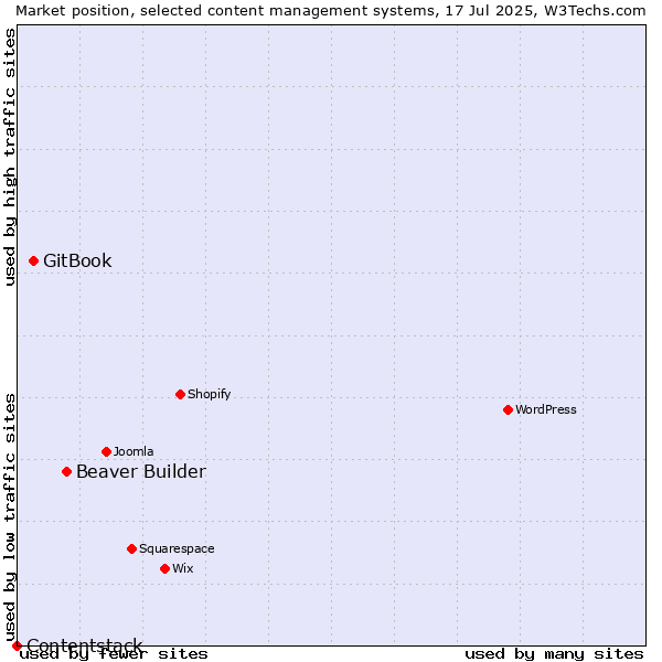 Market position of Beaver Builder vs. GitBook vs. Contentstack