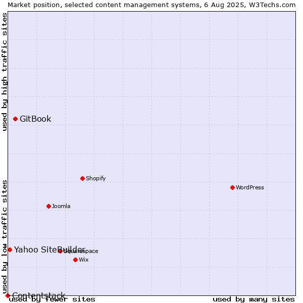 Market position of GitBook vs. Yahoo SiteBuilder vs. Contentstack
