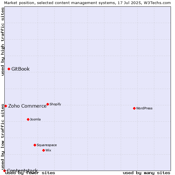 Market position of GitBook vs. Zoho Commerce vs. Contentstack