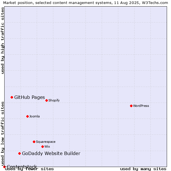 Market position of GoDaddy Website Builder vs. GitHub Pages vs. Contentstack
