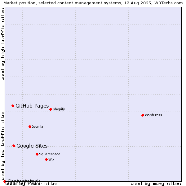 Market position of Google Sites vs. GitHub Pages vs. Contentstack
