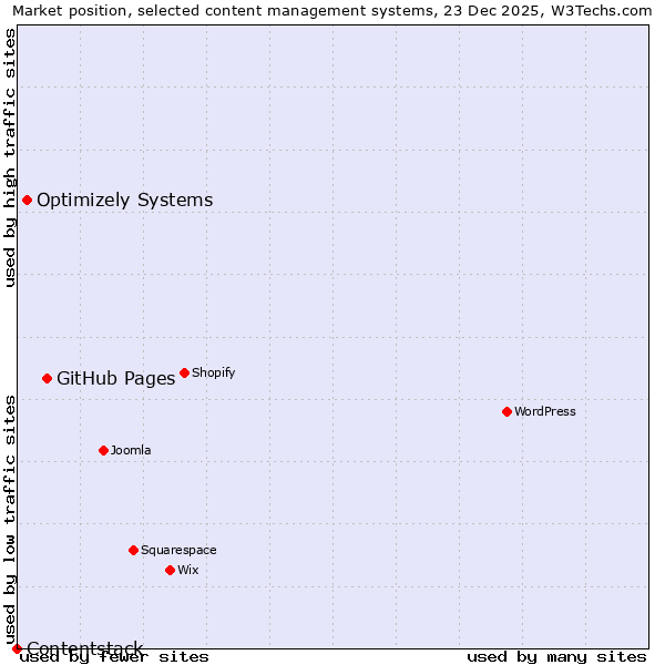 Market position of GitHub Pages vs. Optimizely Systems vs. Contentstack