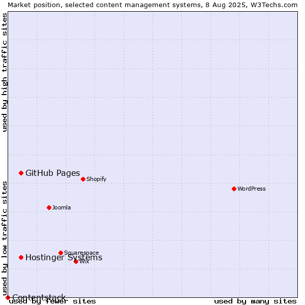 Market position of GitHub Pages vs. Hostinger Systems vs. Contentstack