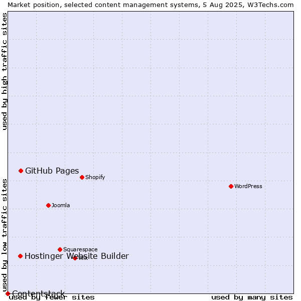 Market position of GitHub Pages vs. Hostinger Website Builder vs. Contentstack